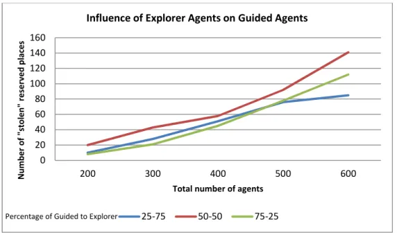 Figure 10. The “problem” of Explorer agents taking places reserved for Guided agents. 