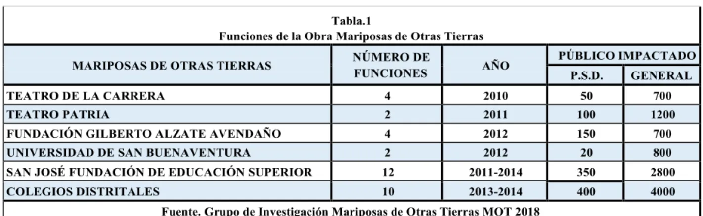 Tabla 1 Funciones de la obra Mariposas de Otras Tierras(1) 