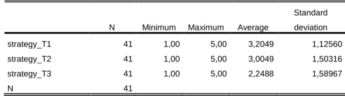 Table 6. Descriptive statistics. Risk level of the strategies.
