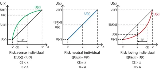 Figure 1. Risk attitudes as the utility function of total wealth. 