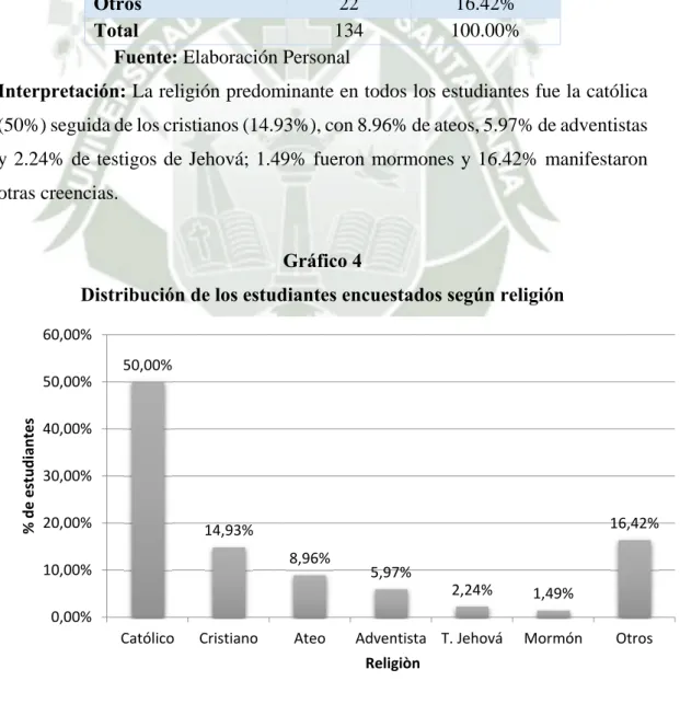 Gráfico 4 