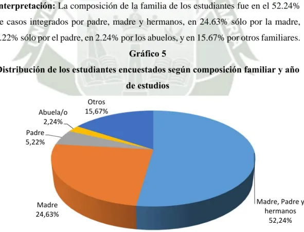 Gráfico 5 