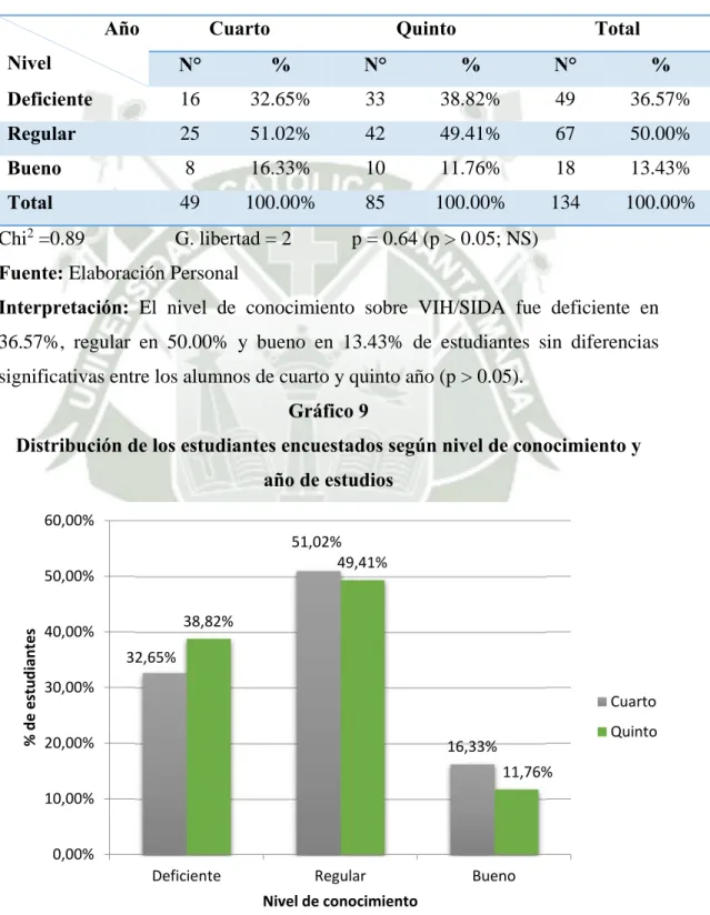 Gráfico 9 