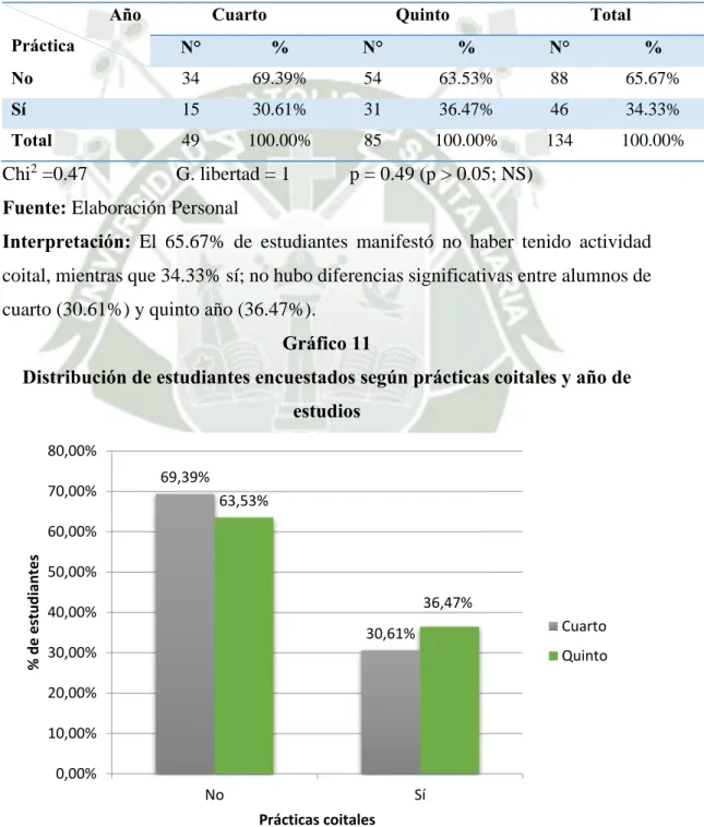 Gráfico 11 