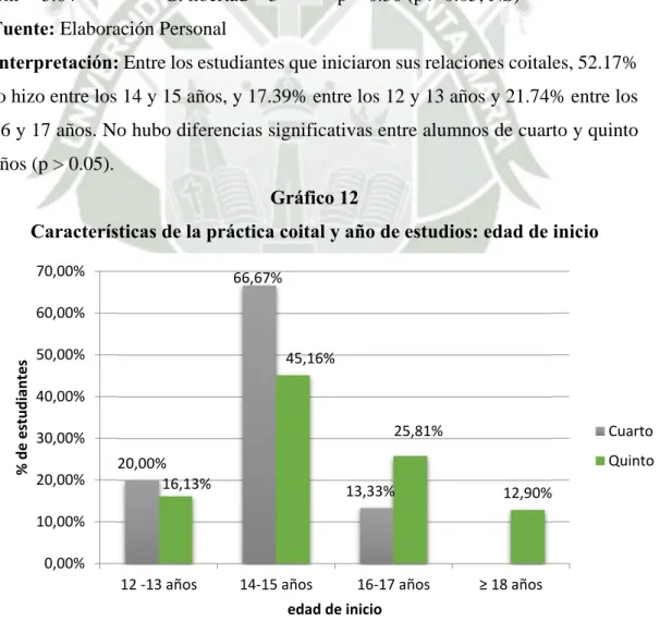 Gráfico 12 