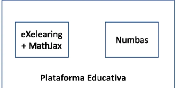 Figura 1. Integración en la plataforma educativa   3.3. Modelado del OVA 