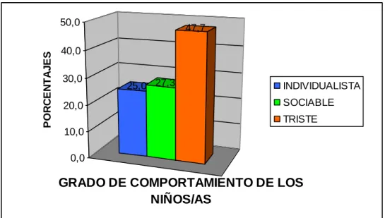 GRÁFICO Nº 9  25,0 27,3 47,7 0,010,020,030,040,050,0PORCENTAJES