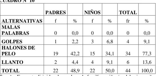 GRÁFICO Nº 10  0,0 9,1 77,3 13,6 0,010,020,030,040,050,060,070,080,0PORCENTAJES
