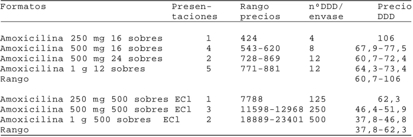 TABLA II. Rango de precios por DDD de amoxicilina en forma de sobres, como Especialidad Farmacéutica Genérica.