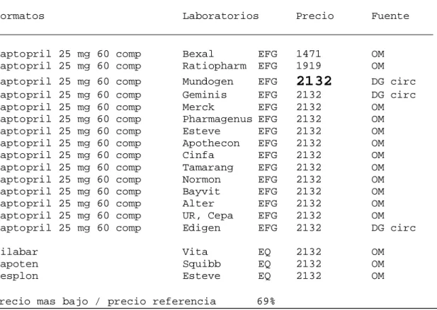 TABLA IX. Rango de precios de envases del Conjunto homogéneo 31, Captopril 25 mg 60 comprimidos, Precio de referencia 2132 ptas.