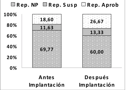 Figura 3. Resultados del rendimiento académico de los alumnos repetidores de la  asignatura de Gestión y Planificación antes y después de la implantación de la actividad 