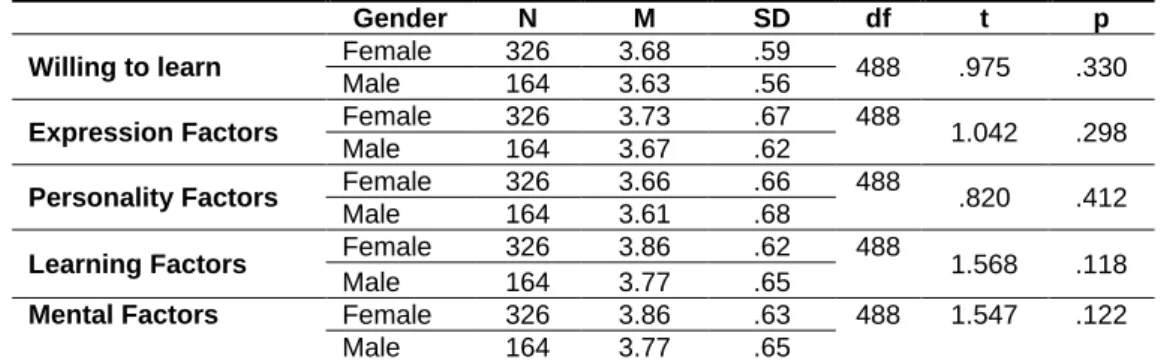 Table 2 demonstrates the teachers’ perceptions of gifted students regarding to age (Please see Table  2 for detailed information)