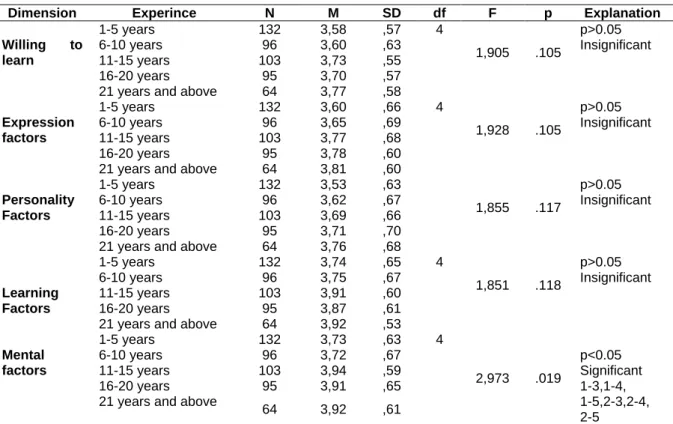 Table  3  shows  the  statistical  findings  of  the  teachers’  perceptions  of  gifted  students  regarding  work  experience (Please see Table 2 for detailed information)