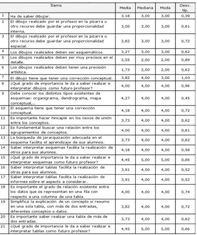 Tabla nº 5: Media, mediana, moda y desviación típica para cada ítem respecto a la variable  dependiente 