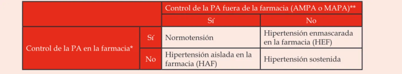 Tabla  5.  Clasificación  de  los  pacientes  según  el  control  de  la  presión  arterial  dentro  y  fuera  de  la  farmacia  comunitaria.