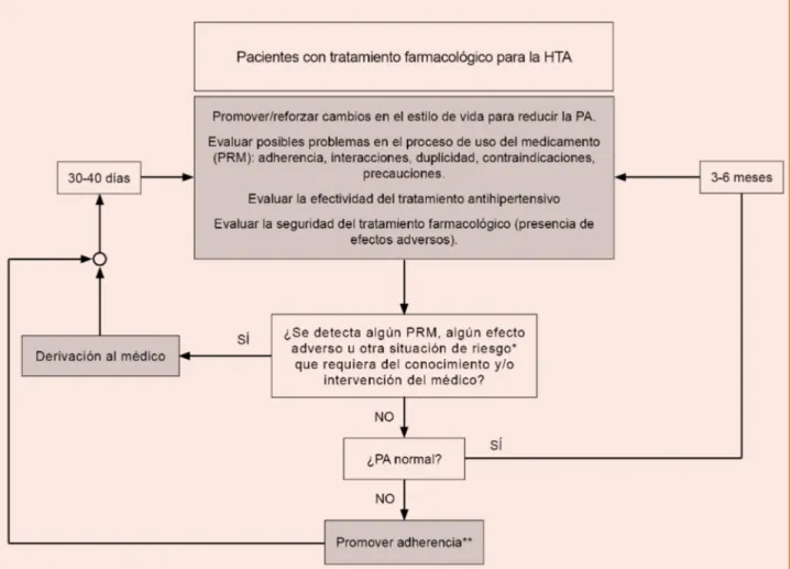 Figura 6. Esquema general del plan de seguimiento del paciente hipertenso en la farmacia comunitaria