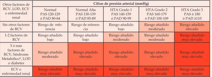 Tabla 3. Factores que influyen en el pronóstico y se utilizan para la estratificación del riesgo*.