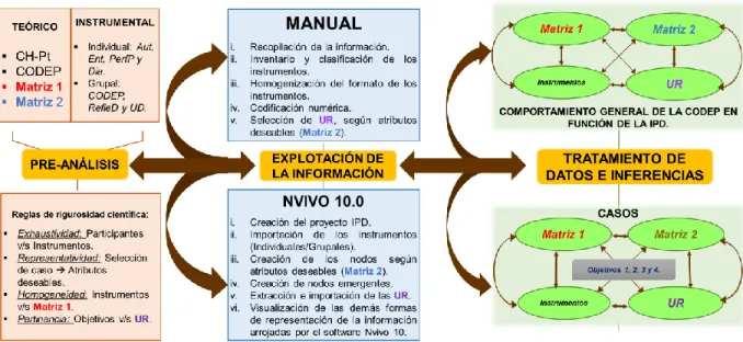Figura 4. Modelo de análisis de datos, basado en Bardin (2002). 