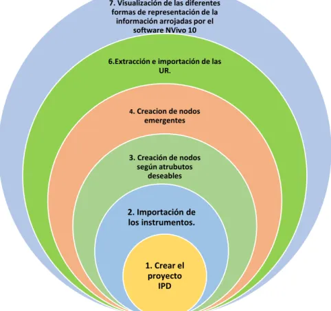 Figura 5. Proceso Metodológico abordado en el Software NVivo 10. 