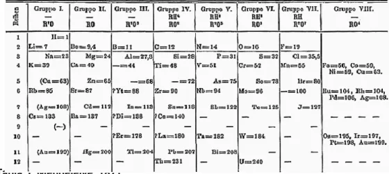 Tabla 5: Mendeleive, 1871 