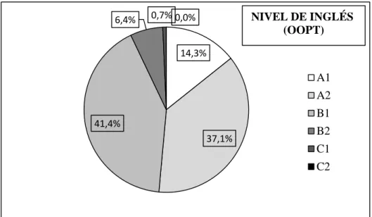 Fig. 2. Relación entre el hábito lector y los materiales que se leen (% estudiantes) 