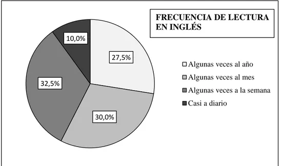 Fig. 3. Porcentaje de estudiantes que leen en inglés con cierta frecuencia (solo los  participantes que leen otros materiales no obligatorios; N= 40)