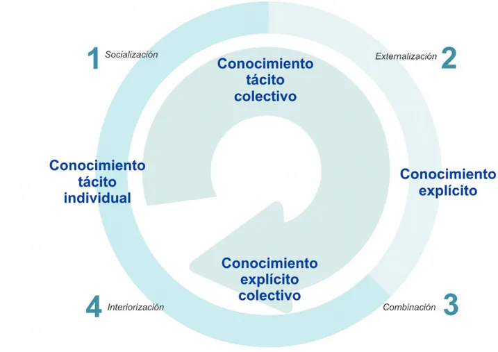 Figura N. 2: Modelo de gestión de conocimiento (Tomado de Serradel y Juan, 2003:6)