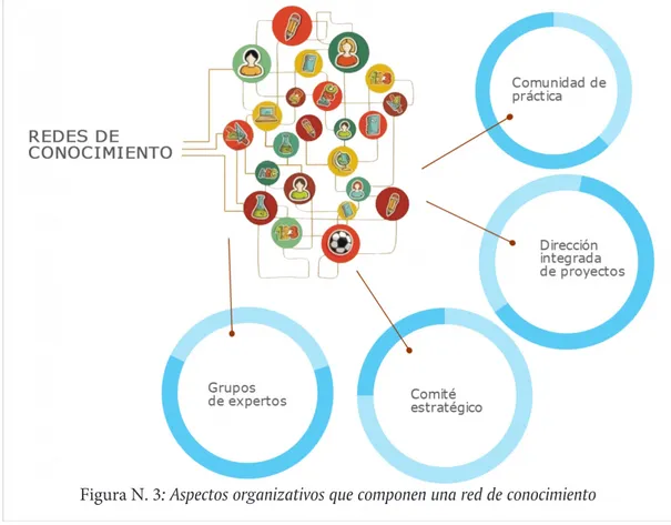Figura N. 3: Aspectos organizativos que componen una red de conocimiento.  (Adaptado de Castañeda y Pérez, 2005)