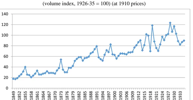 Figure 1. Evolution of Spanish Agricultural Exports  (volume index, 1926-35 = 100) (at 1910 prices) 