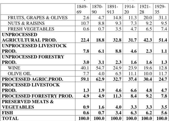 Table 1. Breakdown of exports at current values (%) 