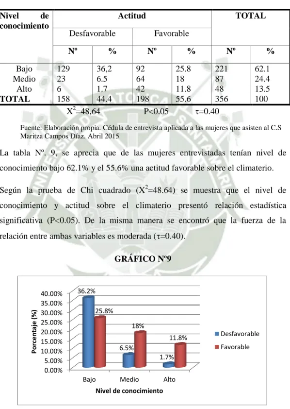 GRÁFICO Nº9  0.00%5.00%10.00%15.00%20.00%25.00%30.00%35.00%40.00%