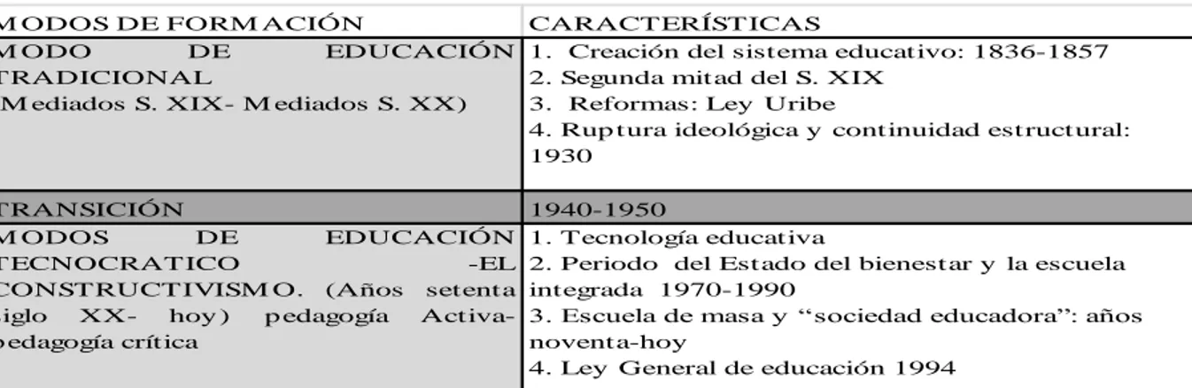 Tabla 1: Cronología de los modos de educación en Colombia. Adaptado de “Modos de educación y  problemas de periodización histórica desde una perspectiva genealógica”, por A