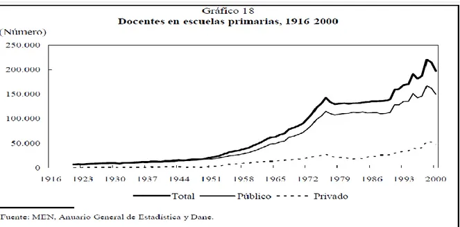 Tabla 6: Docentes en escuelas primarias 1916-2000. De “La educación primaria y secundaria en  Colombia en el siglo XX”, por Ramírez &amp; Téllez, 2006, p
