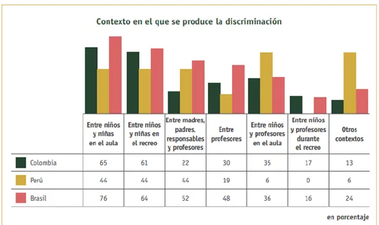 Figura 9. Contexto en el que se produce la discriminación.  Fuente: La discriminación en  la  educación  en  la  primera  infancia:  Un  estudio  desde  la  perspectiva  de  la  comunidad  educativa en escuelas de Brasil, Perú y Colombia