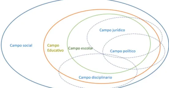 Figura 9 Los campos como microcosmos.   Elaboración propia 