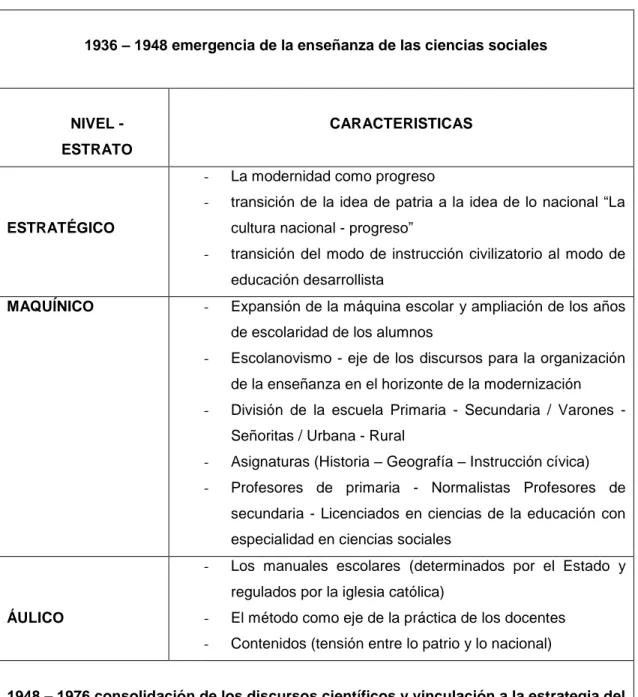 Tabla 2. Periodización historia de la enseñanza de las ciencias sociales en Colombia. 