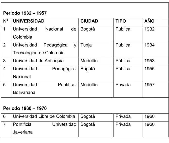 Tabla 3. Crecimiento y desarrollo de las facultades de educación: 1932 y 1968. 