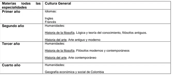 Tabla 5. Plan de estudios Escuela Normal Superior. Componente de Cultura General. 