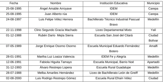 Tabla 5. Directivos de ADIDA asesinados 