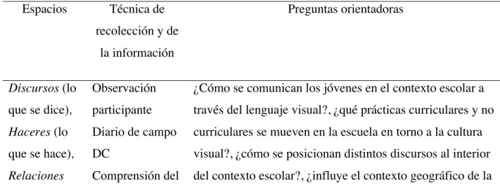 Tabla 6. Inclusión de nuevas condiciones y objetivos de la práctica 