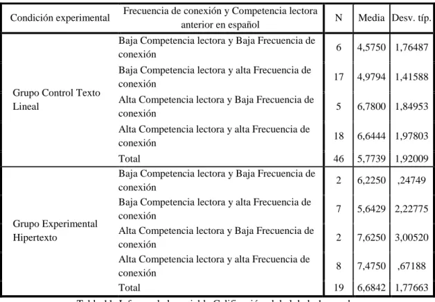Tabla 11: Informe de la variable Calificación global de la 1a prueba