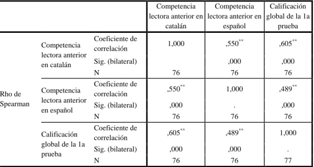 Tabla 1: Correlaciones de la variable Calificación global de la 1a prueba * Competencia lectora anterior 