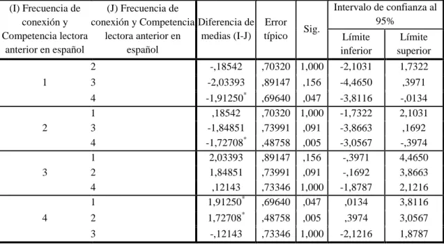 Tabla 6: Comparaciones múltiples de la variable Calificación global de la 1a prueba Bonferroni 