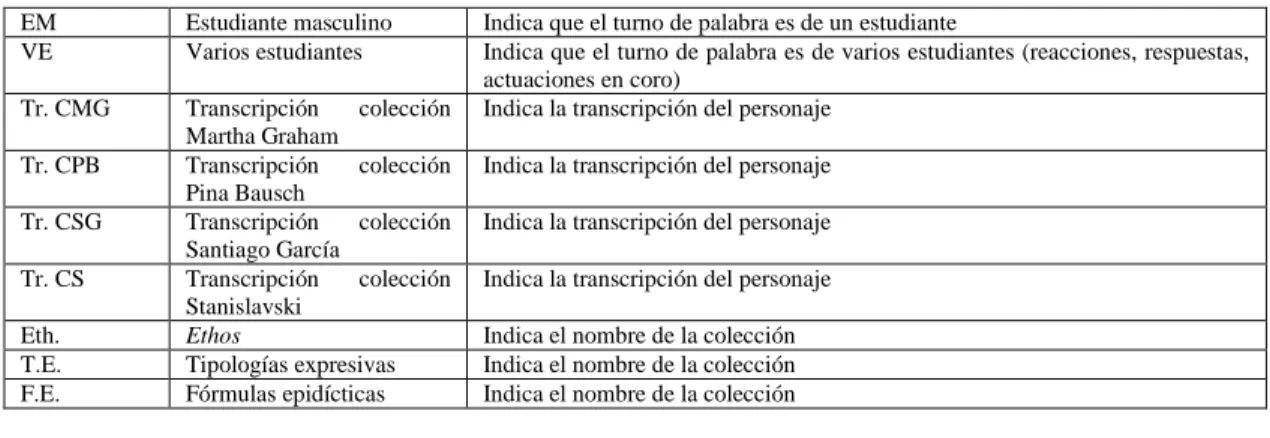 Tabla No. 2. Información del corpus 