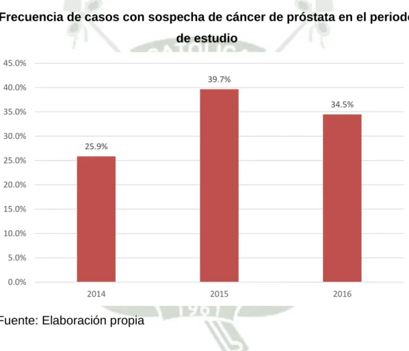 Gráfico 1 