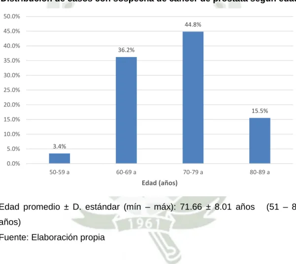 Gráfico 2 