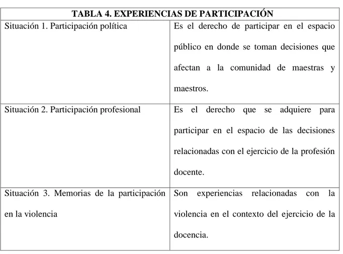 TABLA 4. EXPERIENCIAS DE PARTICIPACIÓN 