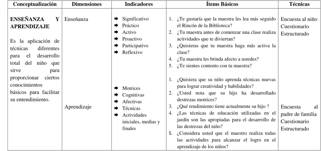 Tabla Nº 3: Variable Independiente 