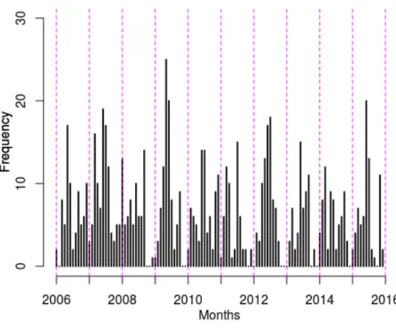 Figure 4. Frequency per month of long-range transport of particles from North Africa.