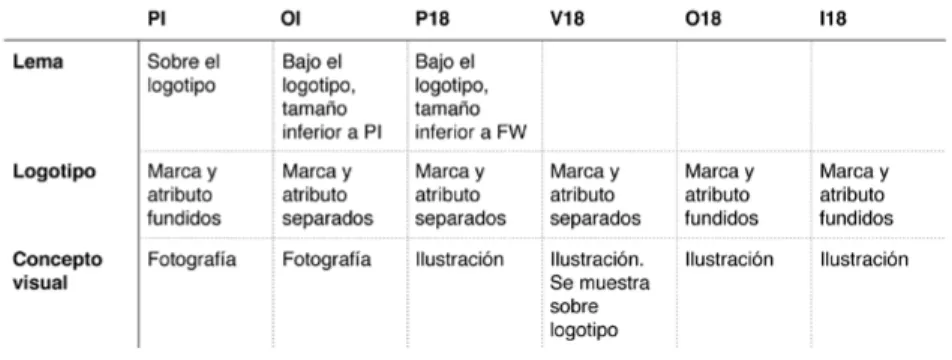 Tabla 2. Evolución de la portada